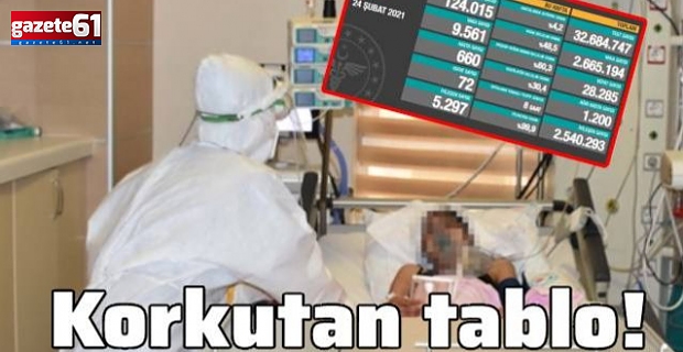 Koronavirüs salgınında yeni vaka sayısı 9 bin 561