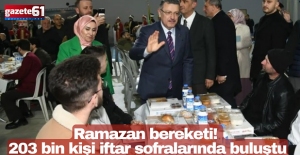 Ramazan bereketi! 203 bin kişi iftar sofralarında buluştu